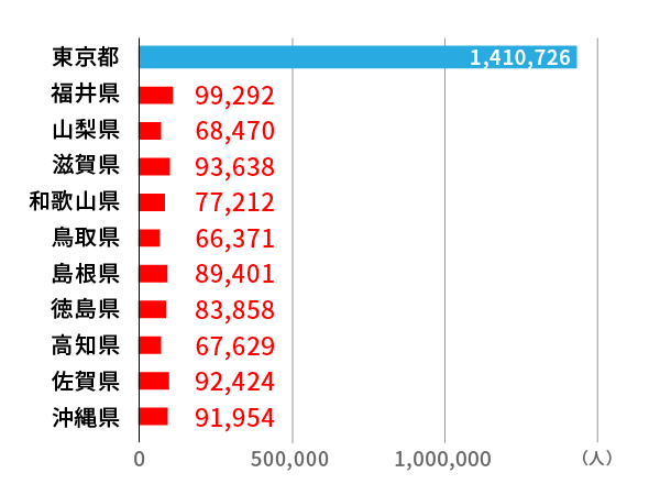 2020年度 東京都と地方の有効求人数比較（正社員）