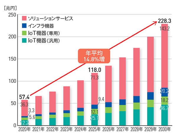 世界のITリモート市場の需要学見通し